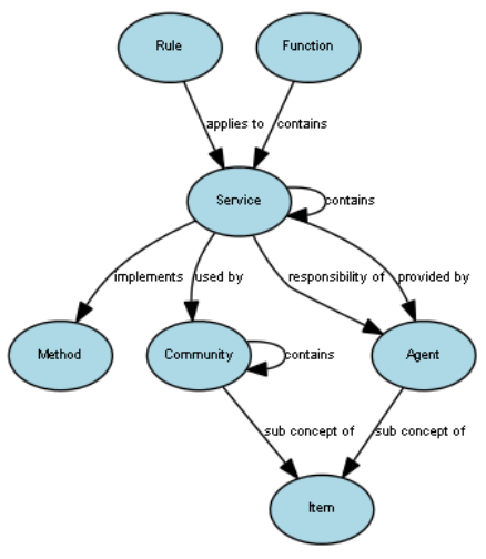 Screenshot of Smart City Concept Model, the future PAS182 from BSI
