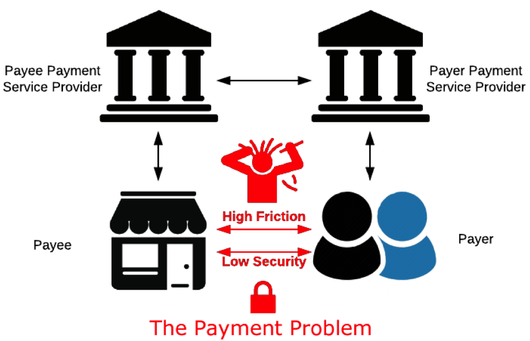 Problem: friction; security