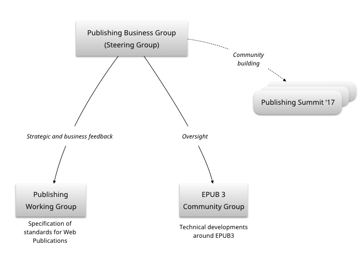 publishing groups workflow diagram
