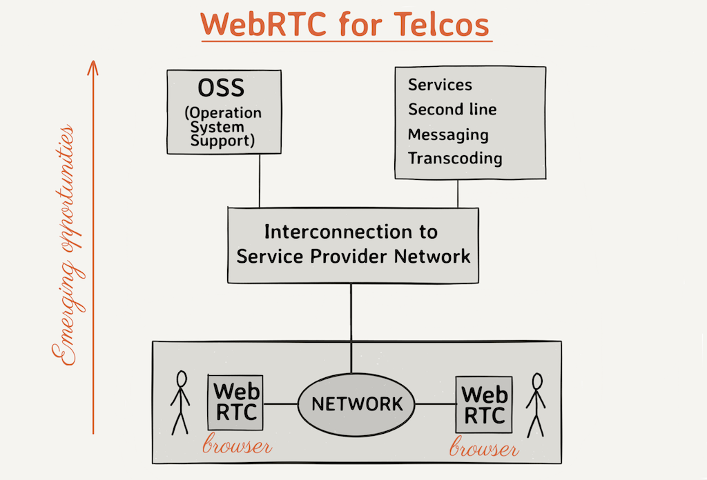 diagram of WebRTC for telcos