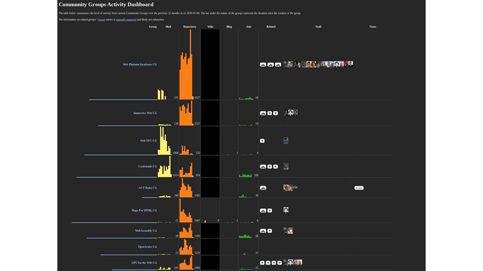 Community Groups Activity Dashboard screenshot, (URL in slide text)
