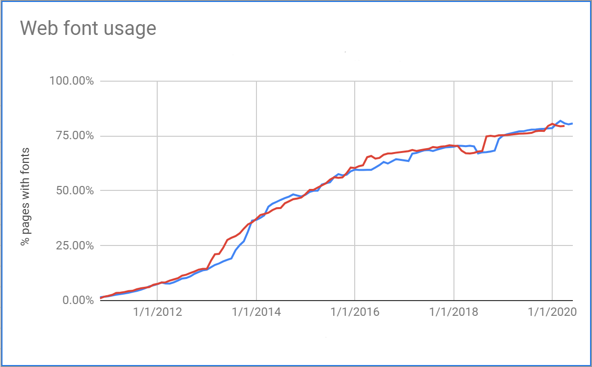 global
WebFont usage zero in 2011, rising to 50% by 2015 and 80% in 2020;
red line = mobile, blue line = desktop global WebFont usage zero in 2011, rising to 50% by 2015 and 80% in 2020; red line = mobile, blue line = desktop