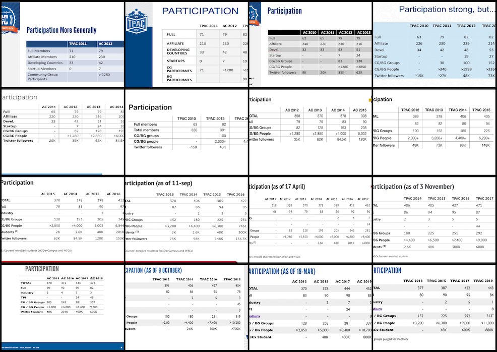 collage of 16 screenshots of the participation slide in the CEO slides from 2012 to 2019