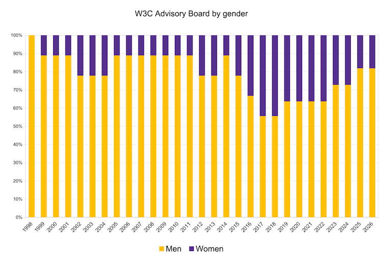 Stacked bar chart of AB by gender since 1998 where in the current year 2 are women and 9 are men