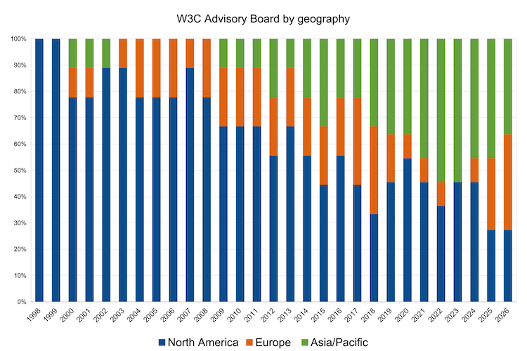 Stacked bar chart of AB by geography since 1998 where in the current year 3 are in NorthAm, 4 in Europe, 4 in Asia/Pacific
