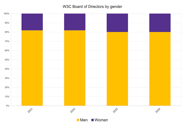 Stacked bar chart of BoD by gender since 2022 where in the current year 2 are women and 8 are men