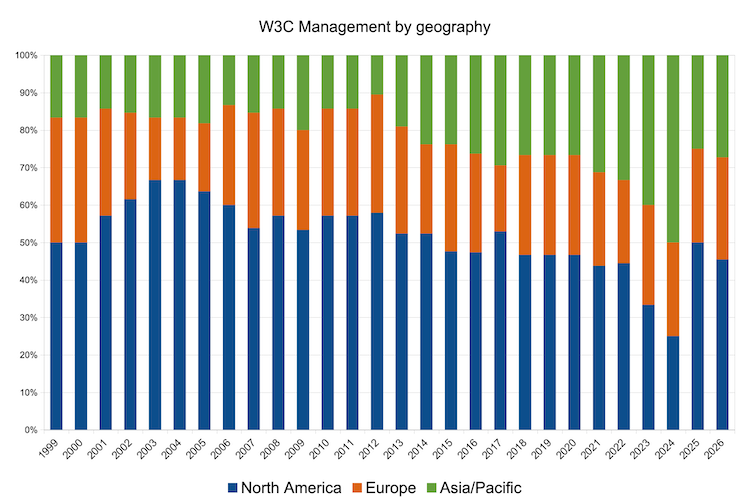Stacked bar chart of W3M by geo since 1999 where in the current year 46% are in NorthAm, 27% in Europe, 27% in Asia/Pacific