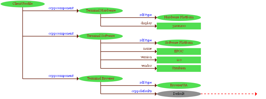 Full client profile example, with one part replaced by a default branch