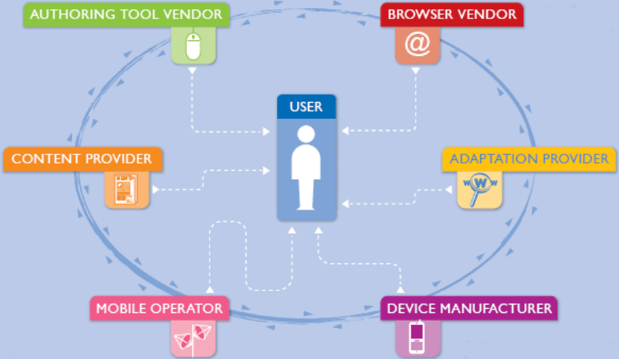 Key players that need to cooperate for making mobile web work