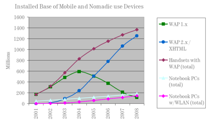 Comparison of WAP vs WAP2