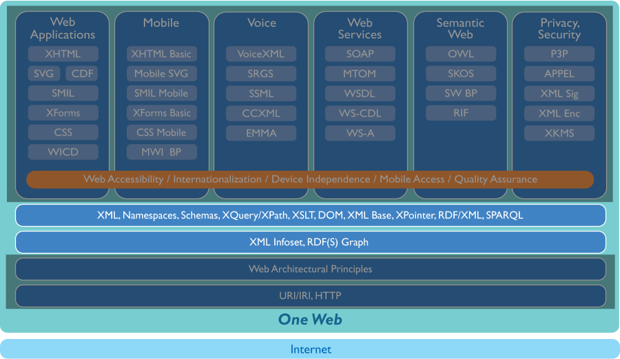 Tech stack, only the arch level visible