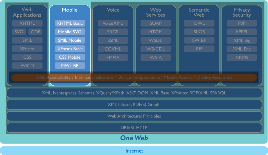 Tech stack, only the mobile part visible