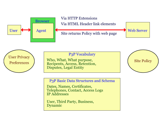 P3P Architecture