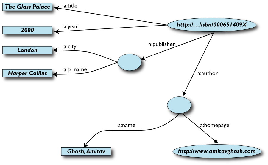The previous table in an RDF format