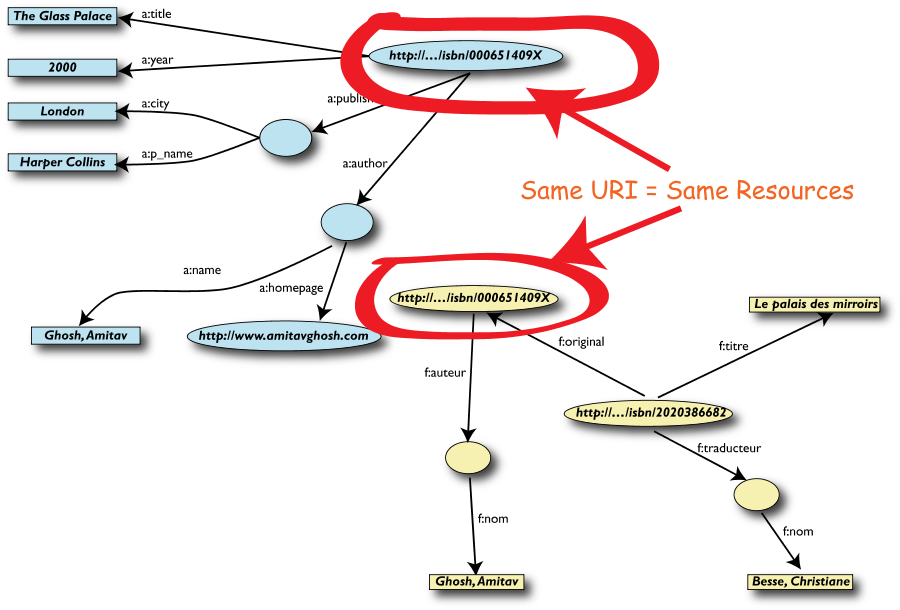 The merged data with nodes with identical URI-s pointed out