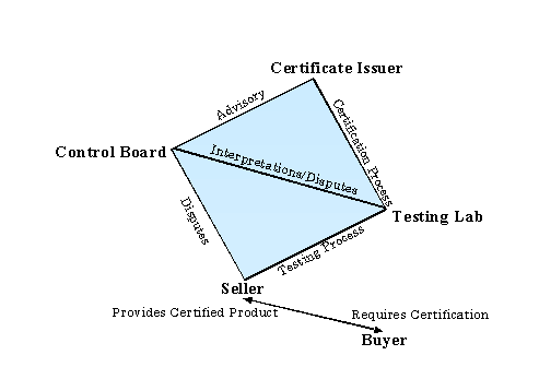 Figure 1: Interactions Among Roles and Activities Interaction among roles and activities