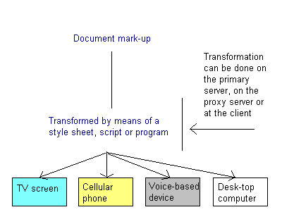 Diagram to show how a script will transform mark-up for
rendering on different devices