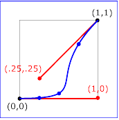 Example keySplines01 - keySplines of .5 0 .5 1