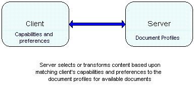 diagram showing idea of how client capabilities are used by the server to select or transform content based upon document profiles