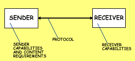 Fig 5-1 -- Three elements of negotiation