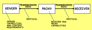 Fig 5-2 -- Unidirectional Channel