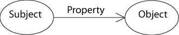 image of the RDF triple comprising (subject, predicate, object)