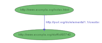 A Simple RDF
      Statement