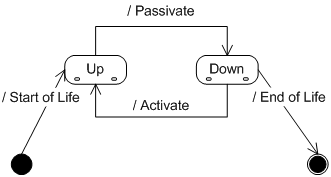 Life cycle of a service