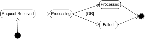 Life cycle of a request processing