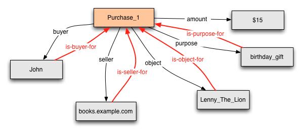 Purchase example with inverse properties