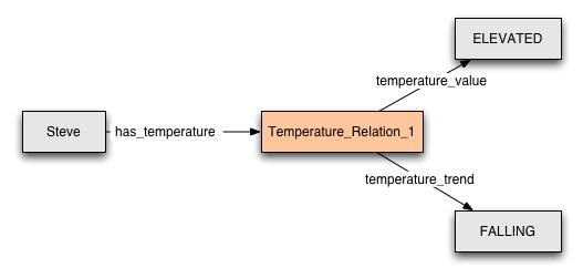 Temperature example for pattern 1