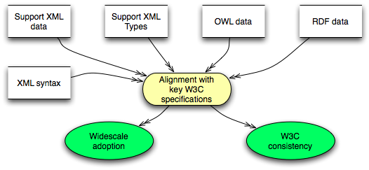 circles-and-arrows diagram of the relationships described in this section
