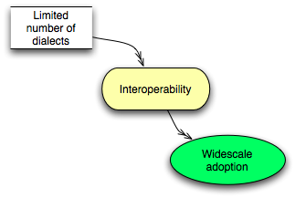 circles-and-arrows diagram of the relationships described in this section