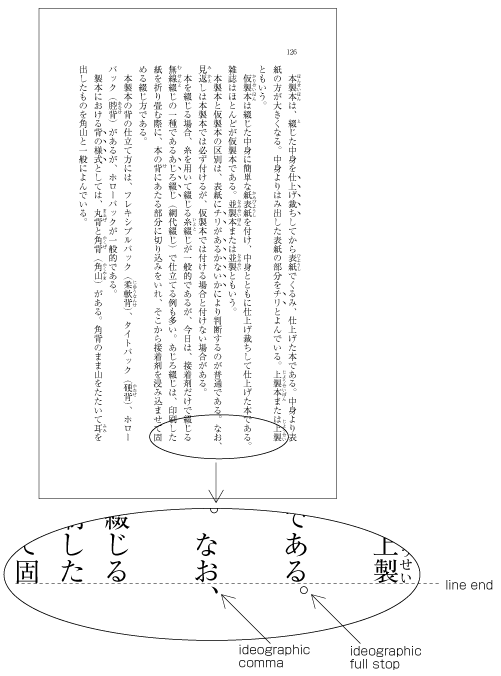 Figure A1-7 Example of ideographic comma and ideographic full stop hanging below off of the KIHONHANMEN