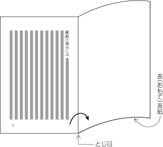 図1-16　縦組における本の開いていく方向