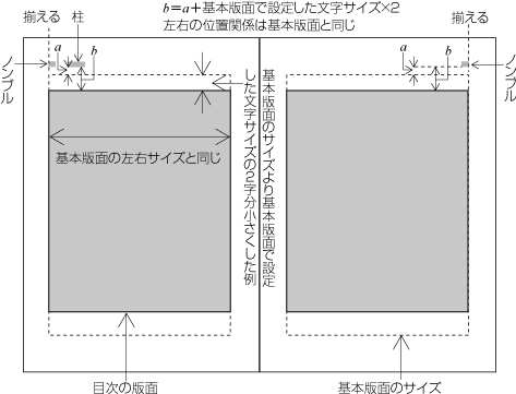 図追1-17　基本版面より小さくなった目次の版面と柱及びノンブルとの位置関係