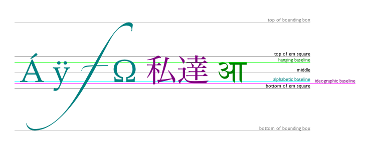 The top of the em square is
  roughly at the top of the glyphs in a font, the hanging baseline is
  where some glyphs like आ are anchored, the middle is half-way
  between the top of the em square and the bottom of the em square,
  the alphabetic baseline is where characters like &Aacute;, &yuml;,
  f, and &Omega; are anchored, the ideographic baseline is
  where glyphs like 私 and 達 are anchored, and the bottom
  of the em square is roughly at the bottom of the glyphs in a
  font. The top and bottom of the bounding box can be far from these
  baselines, due to glyphs extending far outside the em square.