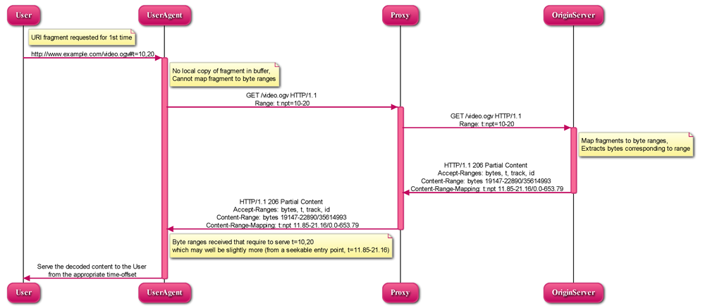 Illustration of a UA requesting a URI time to byte range mapping from the server