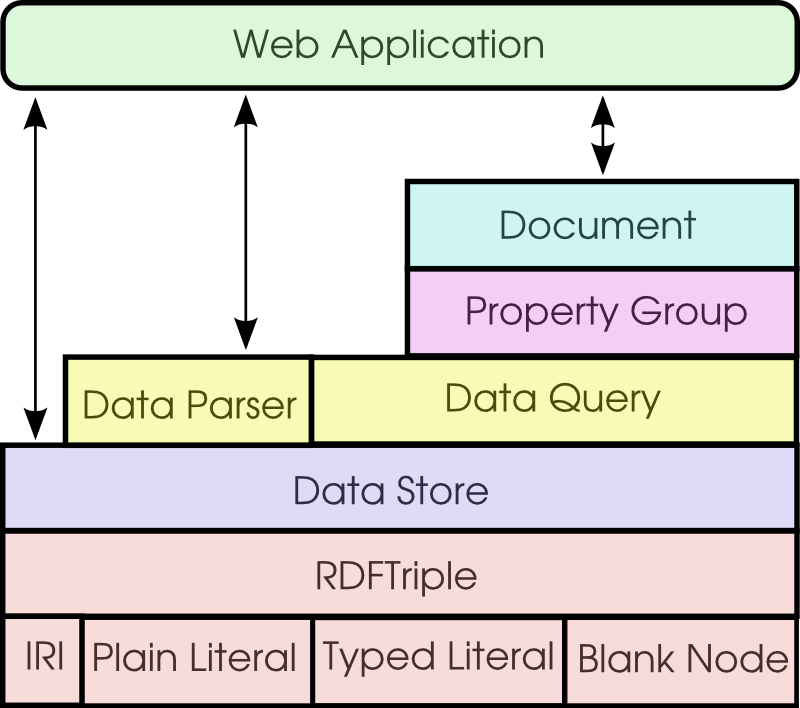 The RDFa API Concept Stack