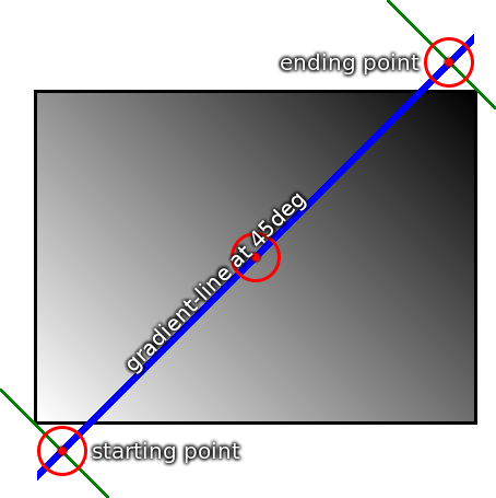 [An image showing a box with a
    background shading gradually from white in the bottom-left corner to
    black in the top-right corner. There is a line, illustrating the
    gradient-line, angled at 45 degrees and passing through the center of the
    box. The starting-point and ending-point of the gradient-line are
    indicated by the intersection of the gradient-line with two additional
    lines that pass through the bottom-left and top-right corners of the
    box.]