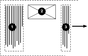 Diagram of left-to-right vertical layout: blocks 1, 2, and 3
are arranged side by side from left to right
