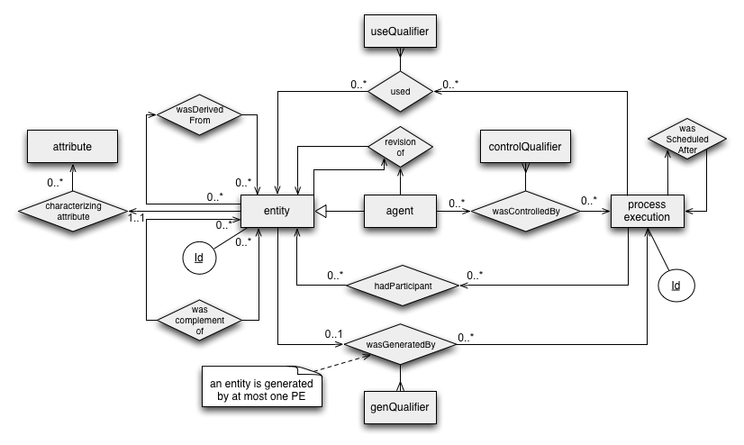 PROV-DM overview