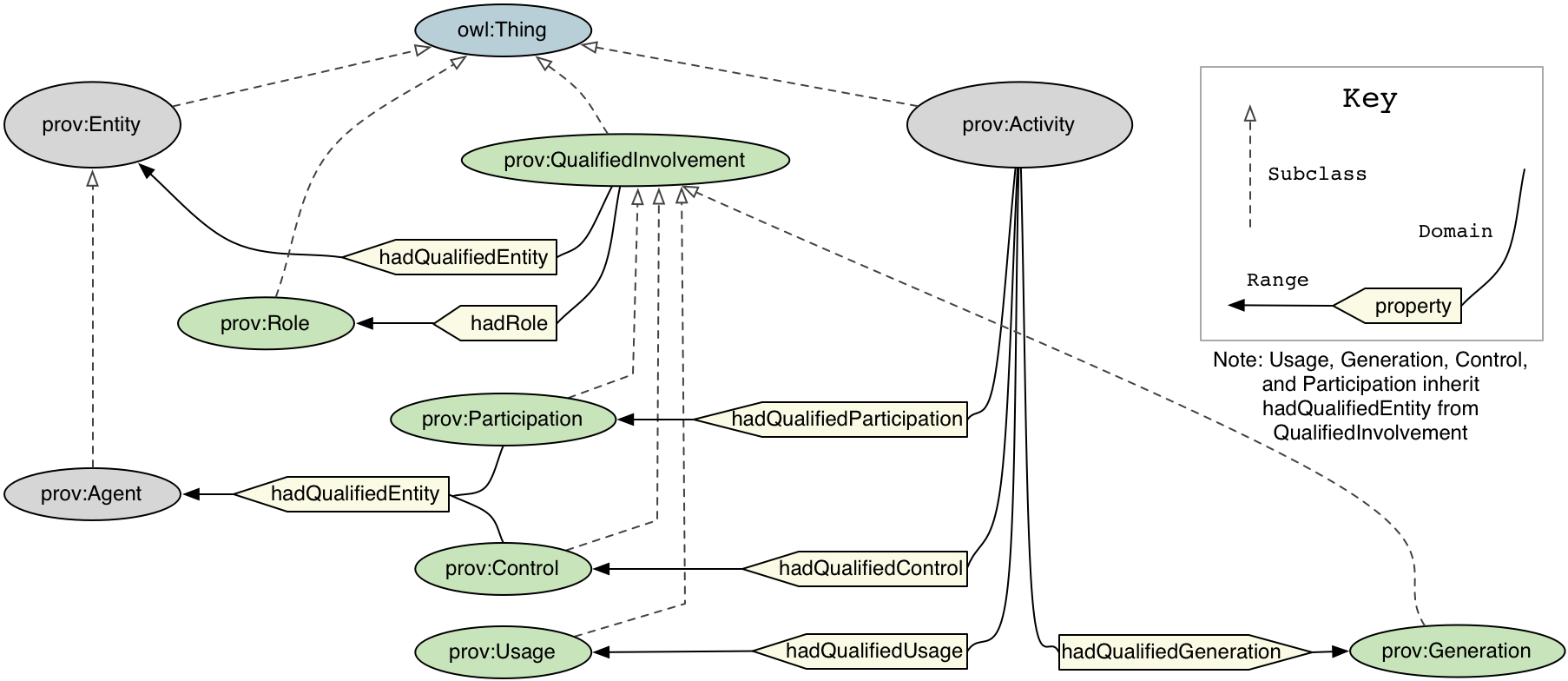 Classes and properties of qualified involvement in the PROV ontology