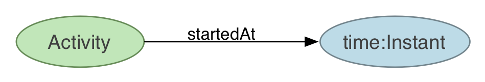 startedAt links Activity to Instant