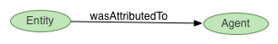 wasAttributedTo links Entity to Agent