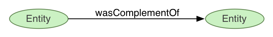 wasComplementOf links Entity to Entity