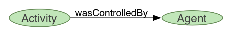 wasControlledBy links Activity to Agent