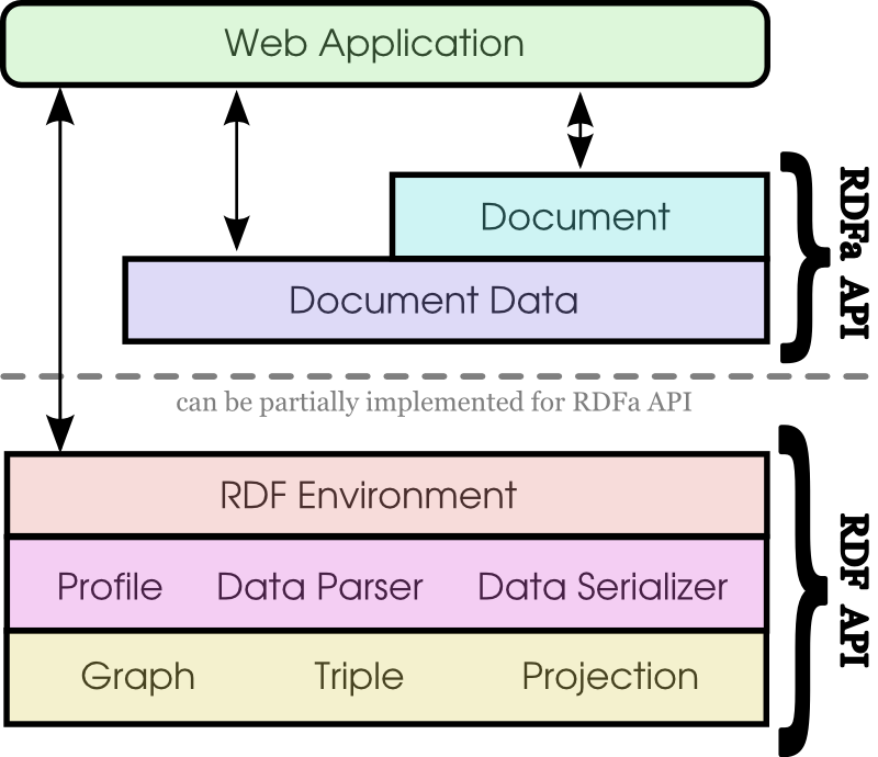The RDFa API Concept Stack