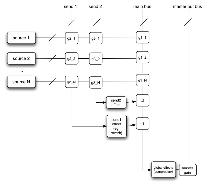 mixer-gain-structure