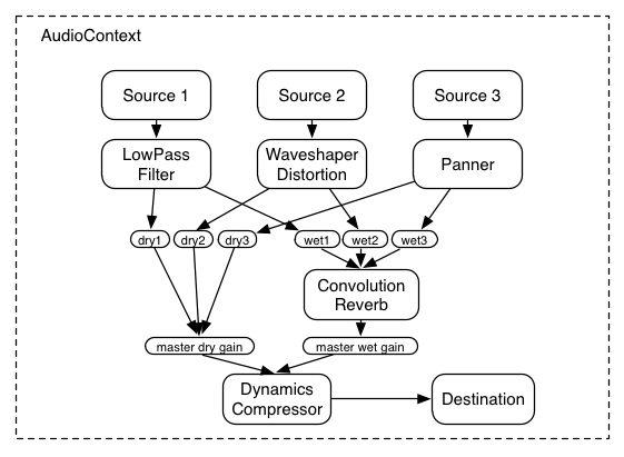 Audio graph illustrating complex example with three sources and a convolution reverb sent with a dynamics compressor at the final output stage